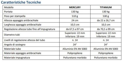 Stampelle regolabili in altezza con appoggio brachiale in polipropilene ed impugnatura ergonomica: impugnatura e poggiabraccio in poliuretano morbido; 14 livelli di regolazione in altezza; la particolare conformazione dei puntali in gomma consente un